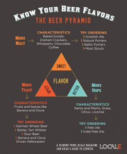 Beer flavors